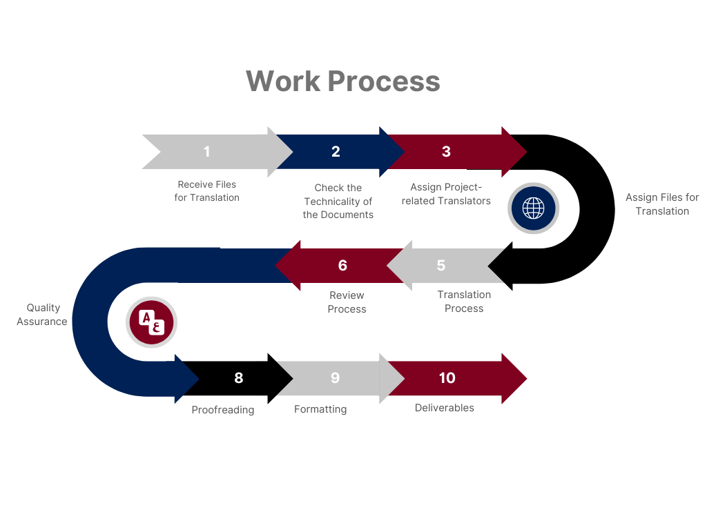 Detailed Translation Work Process